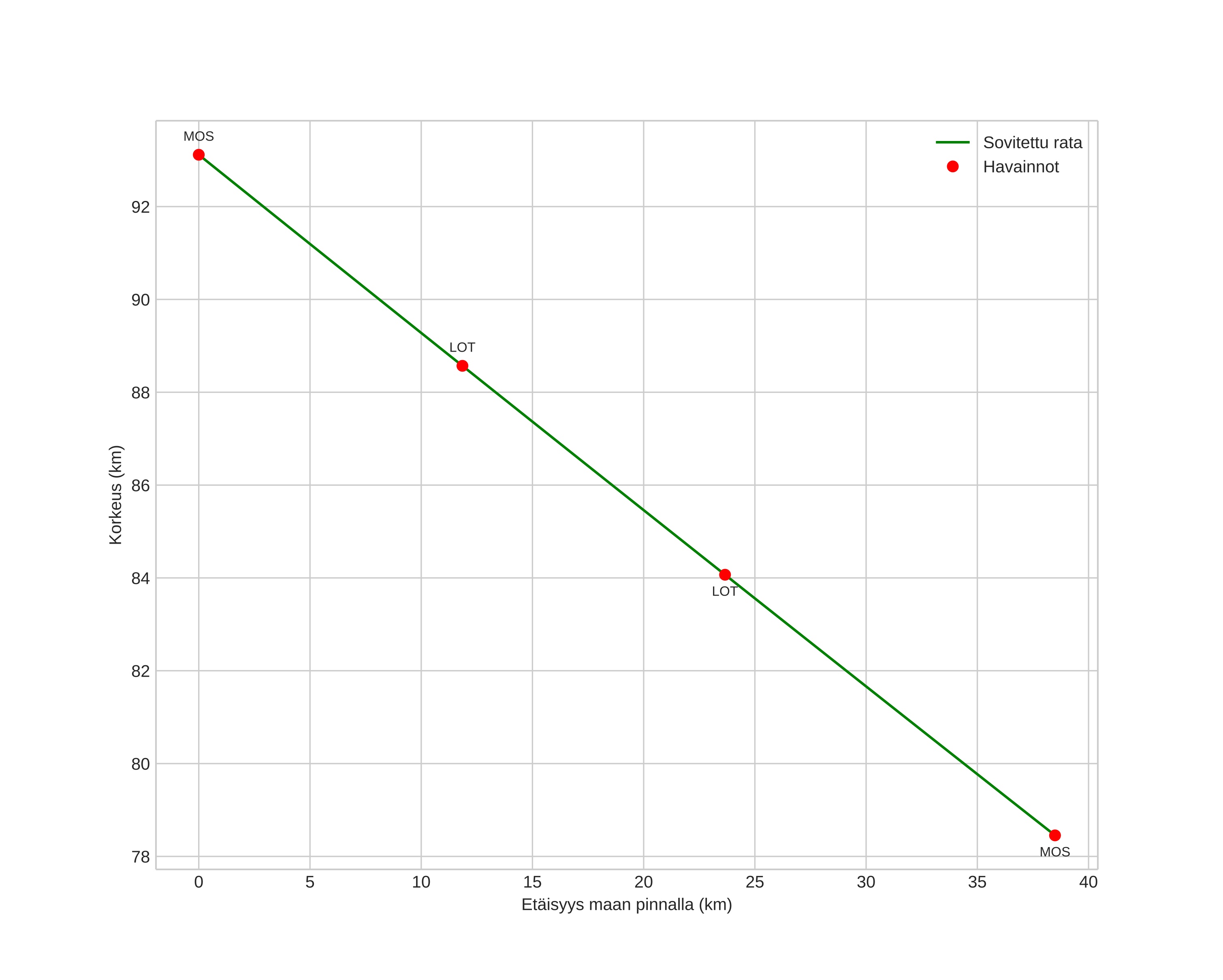 height profile