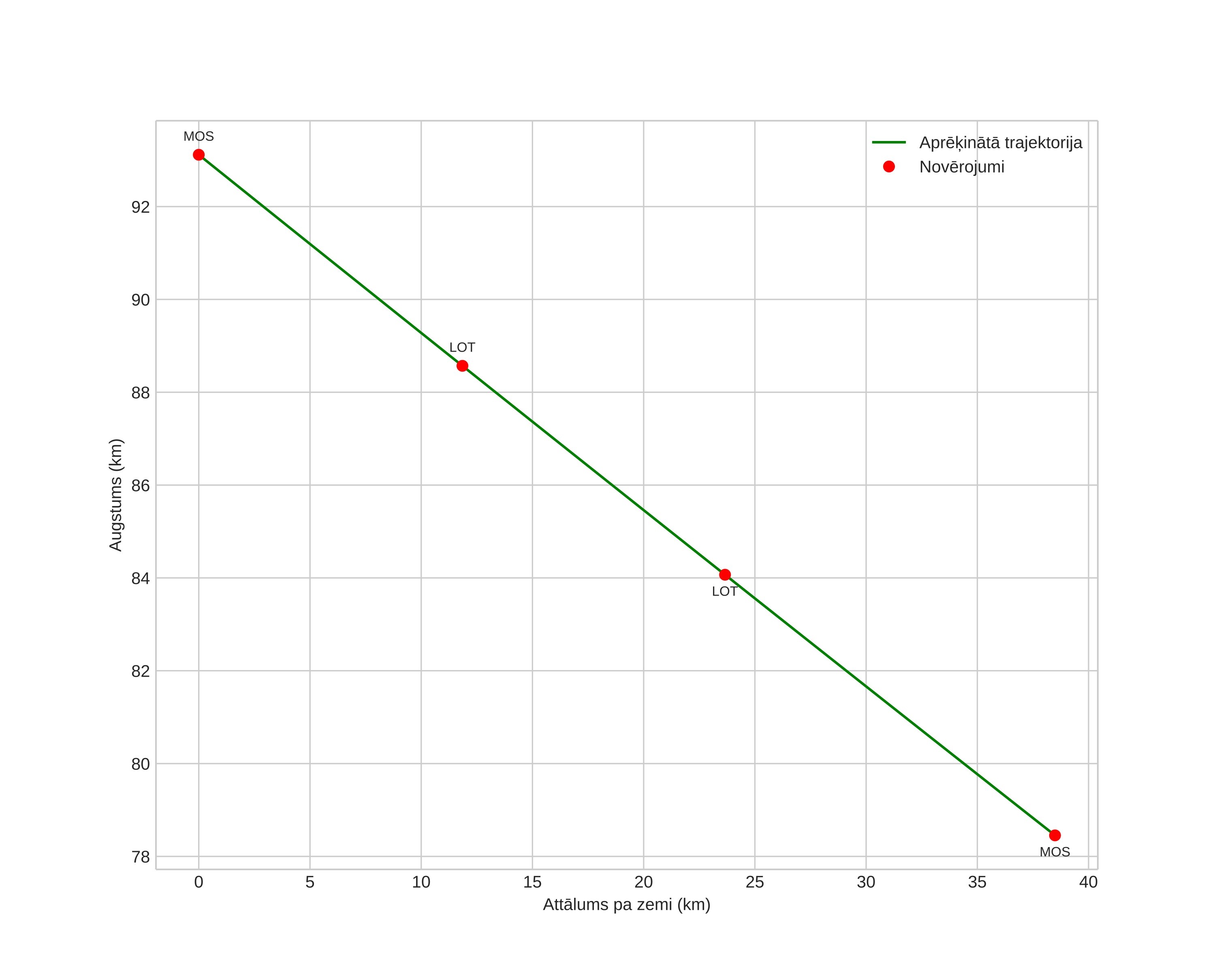 height profile