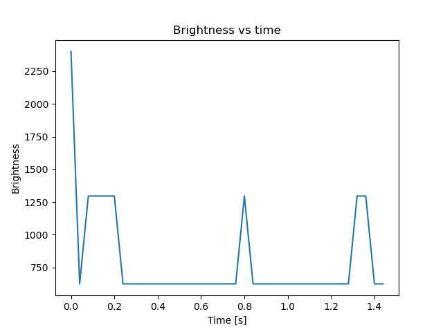brightness
