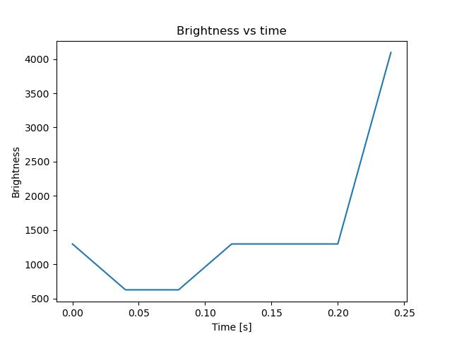 brightness