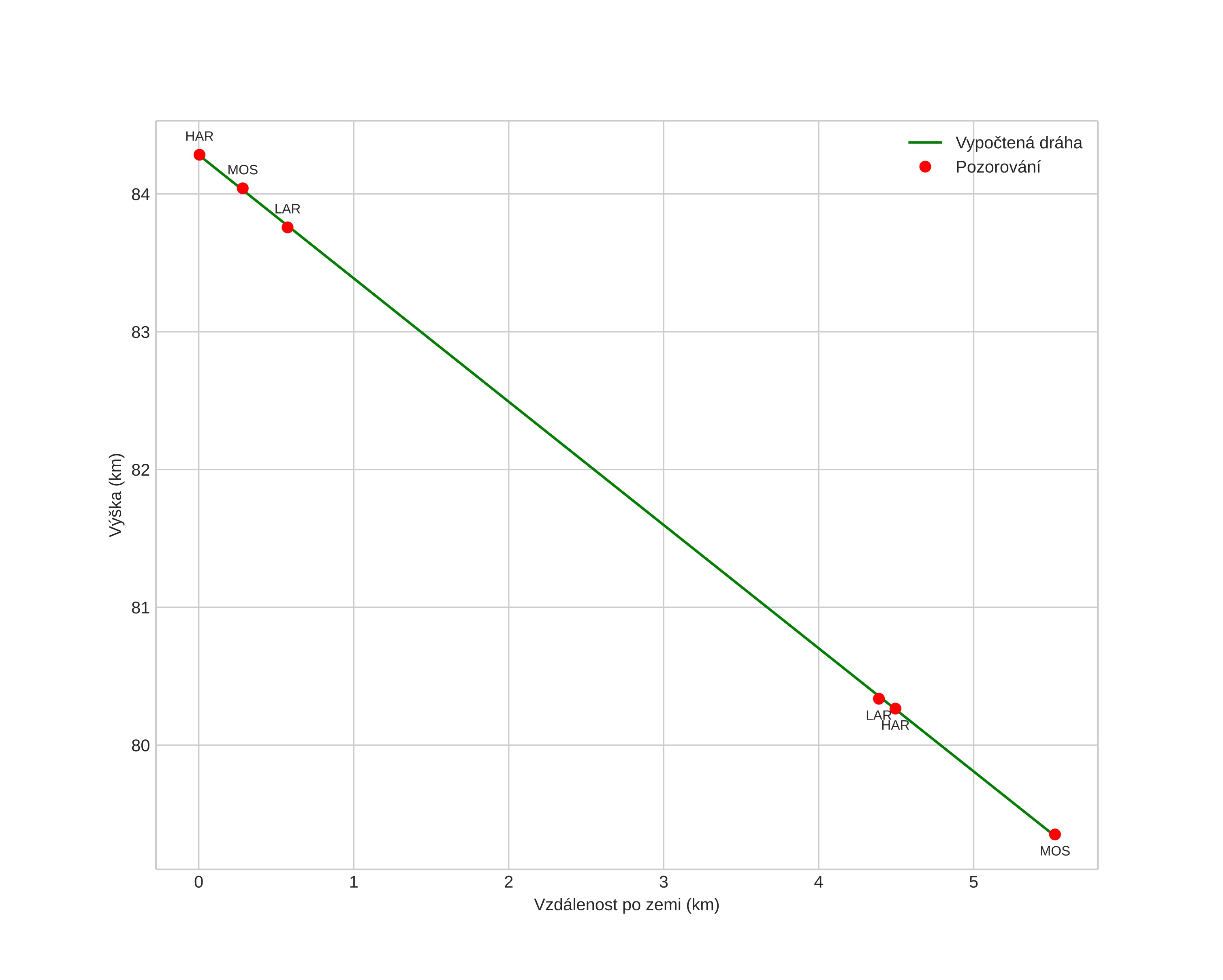 height profile
