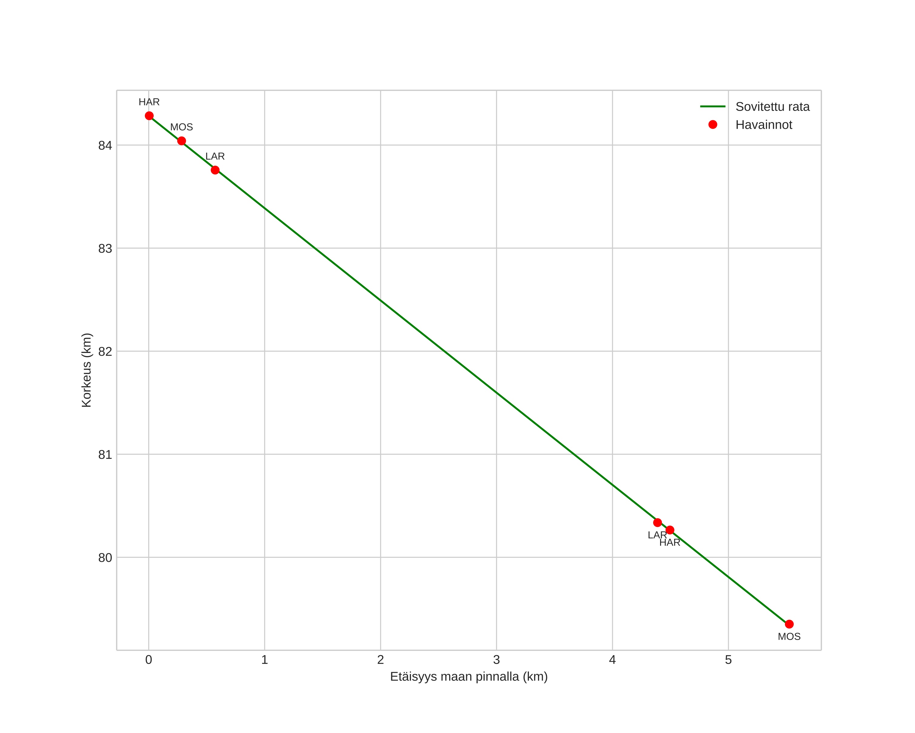 height profile