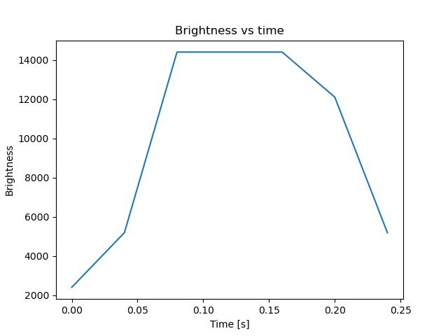 brightness