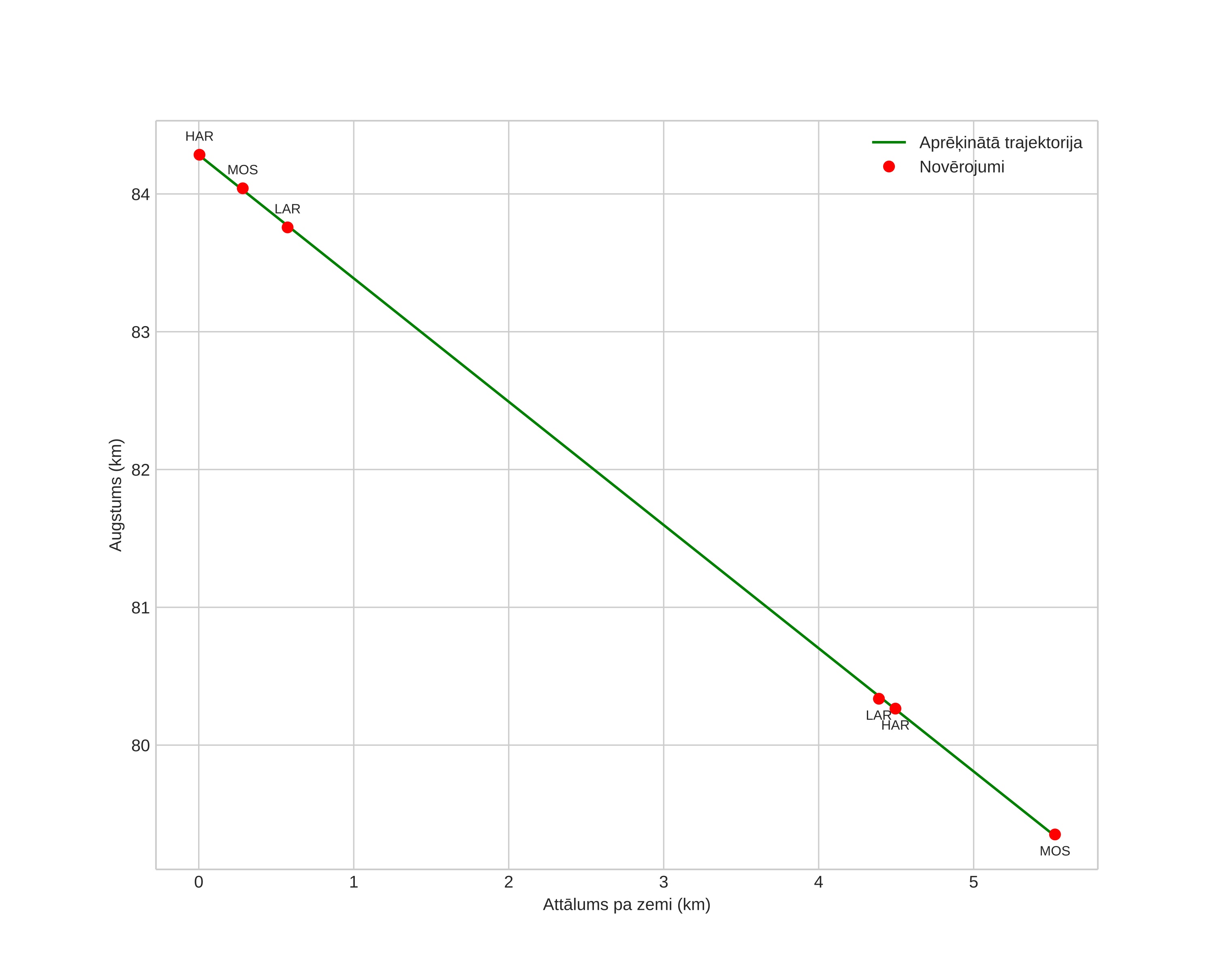 height profile