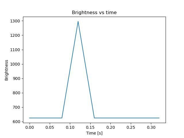 brightness