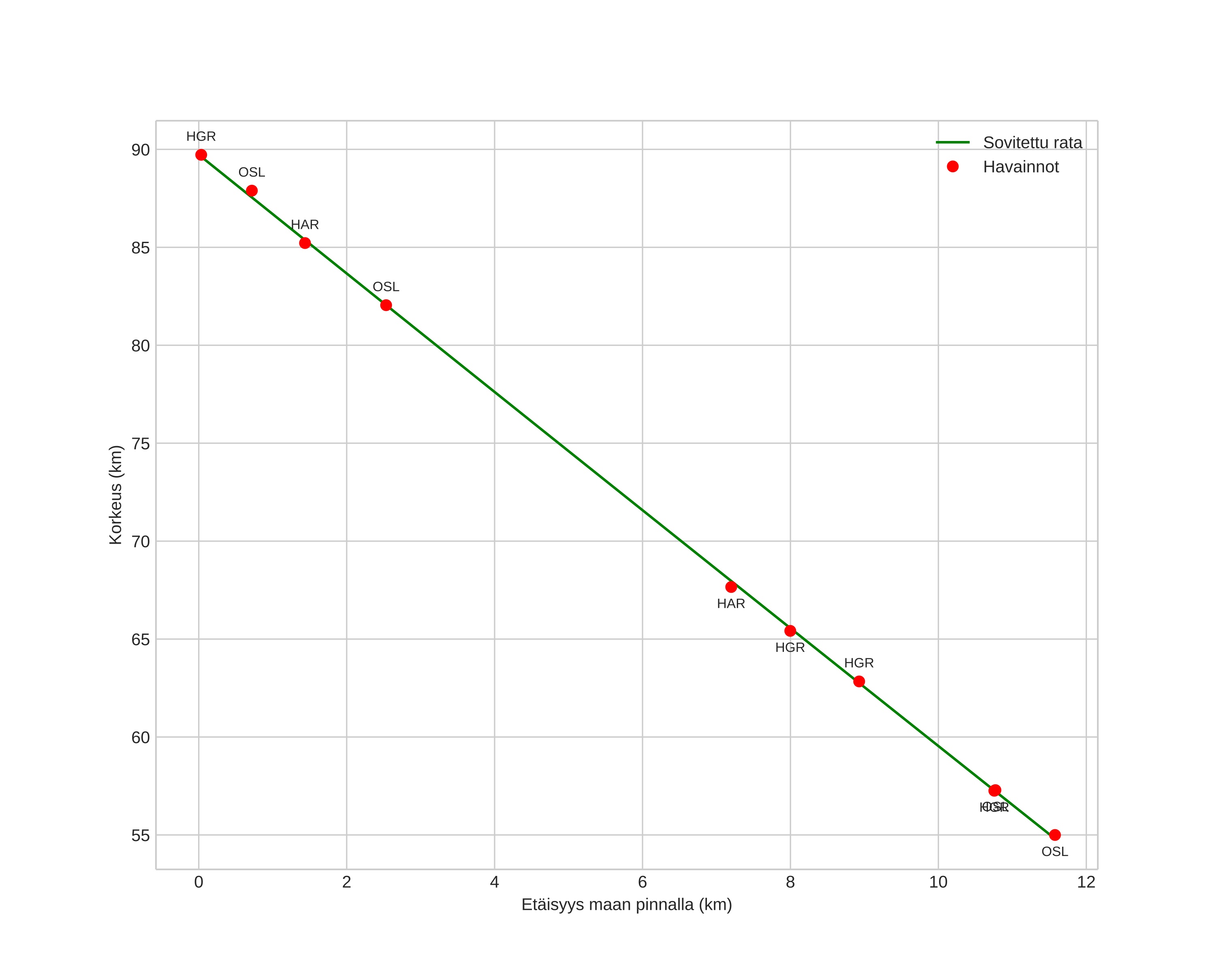 height profile