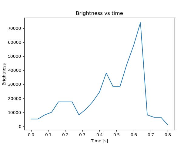 brightness