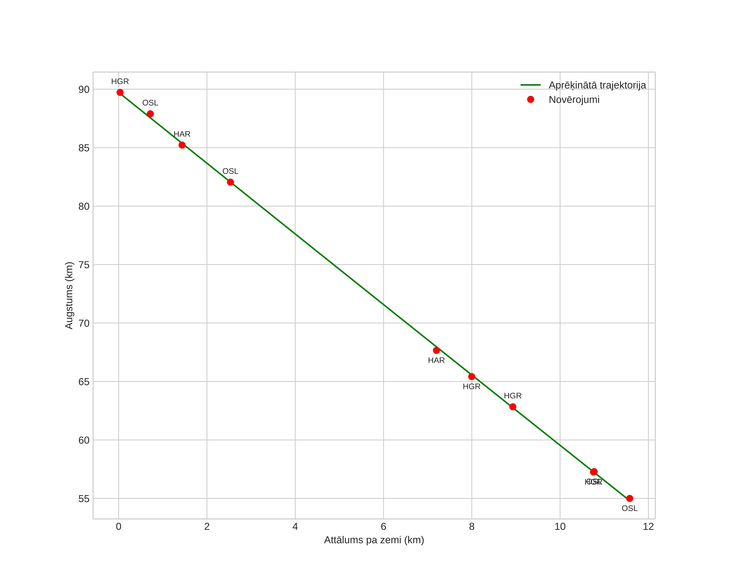 height profile