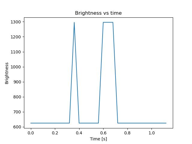 brightness