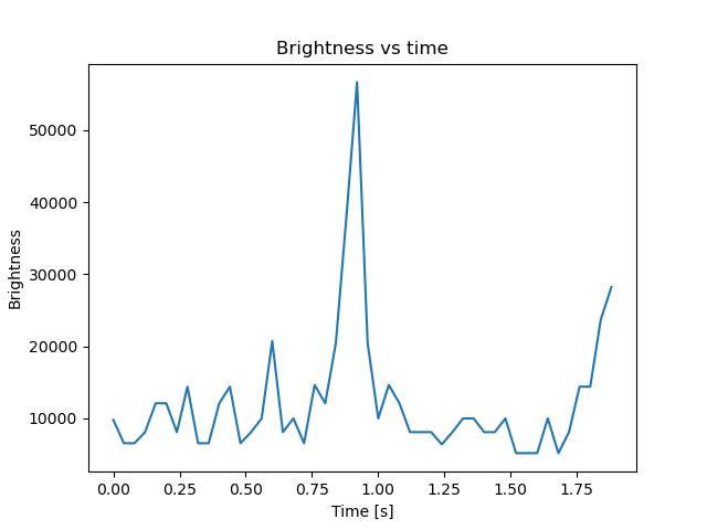 brightness