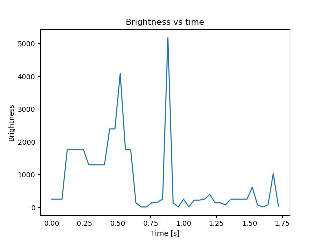 brightness