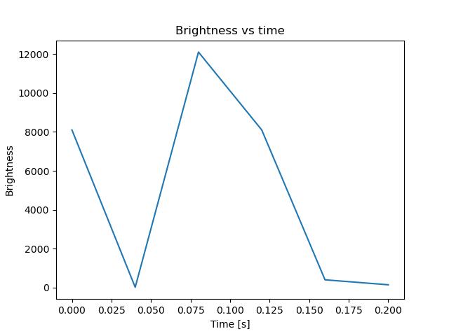 brightness