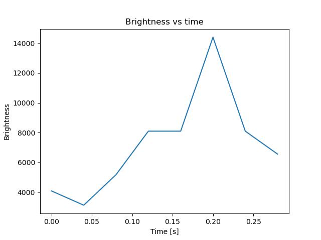 brightness
