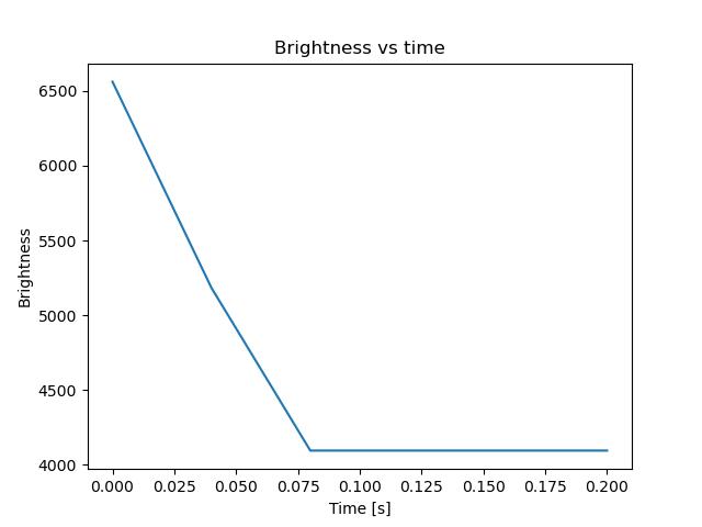 brightness