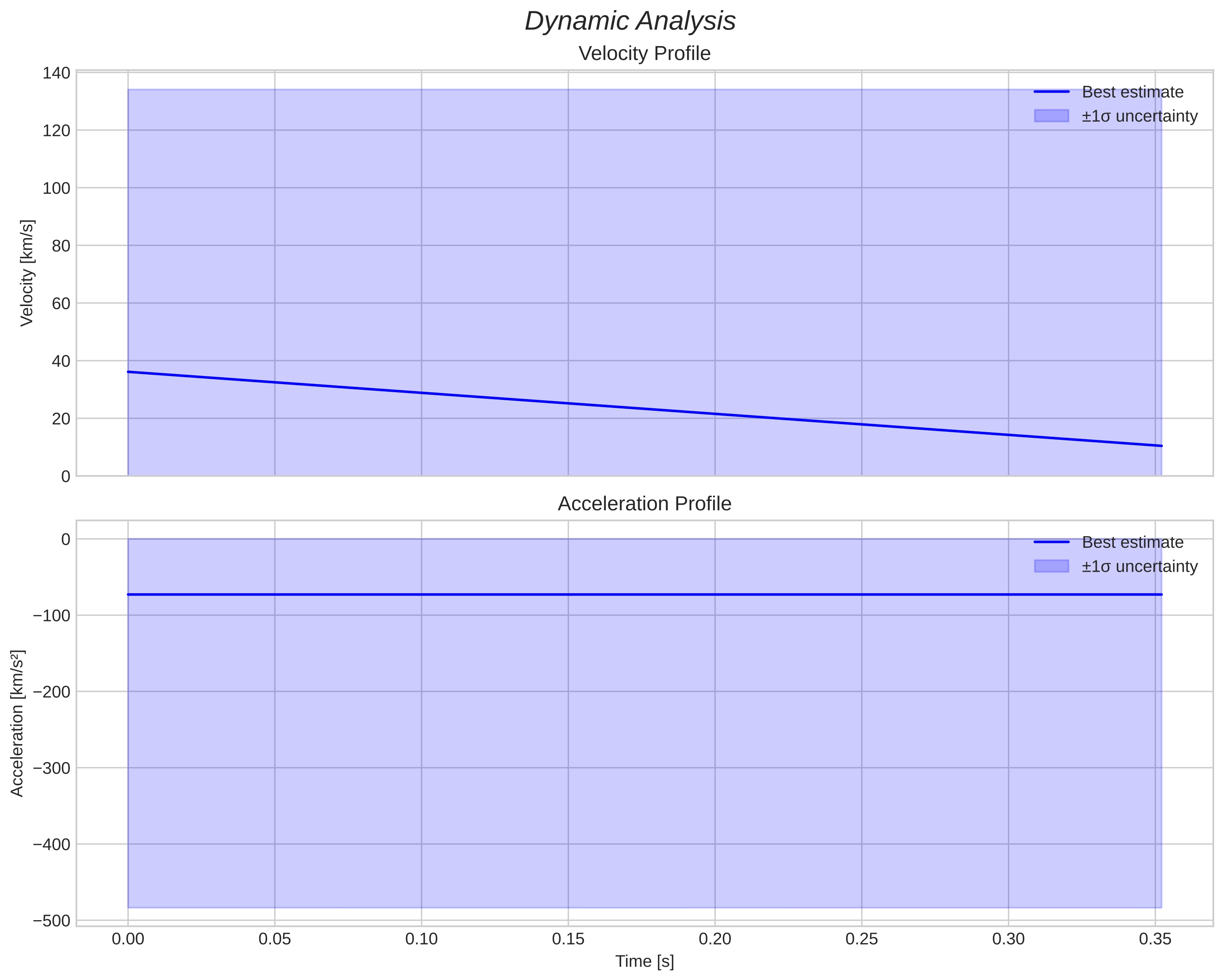 speed & acceleration