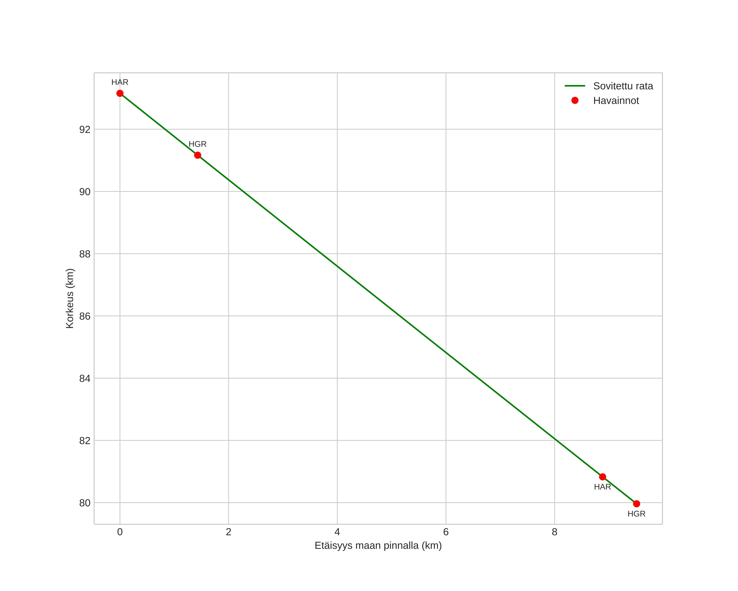 height profile
