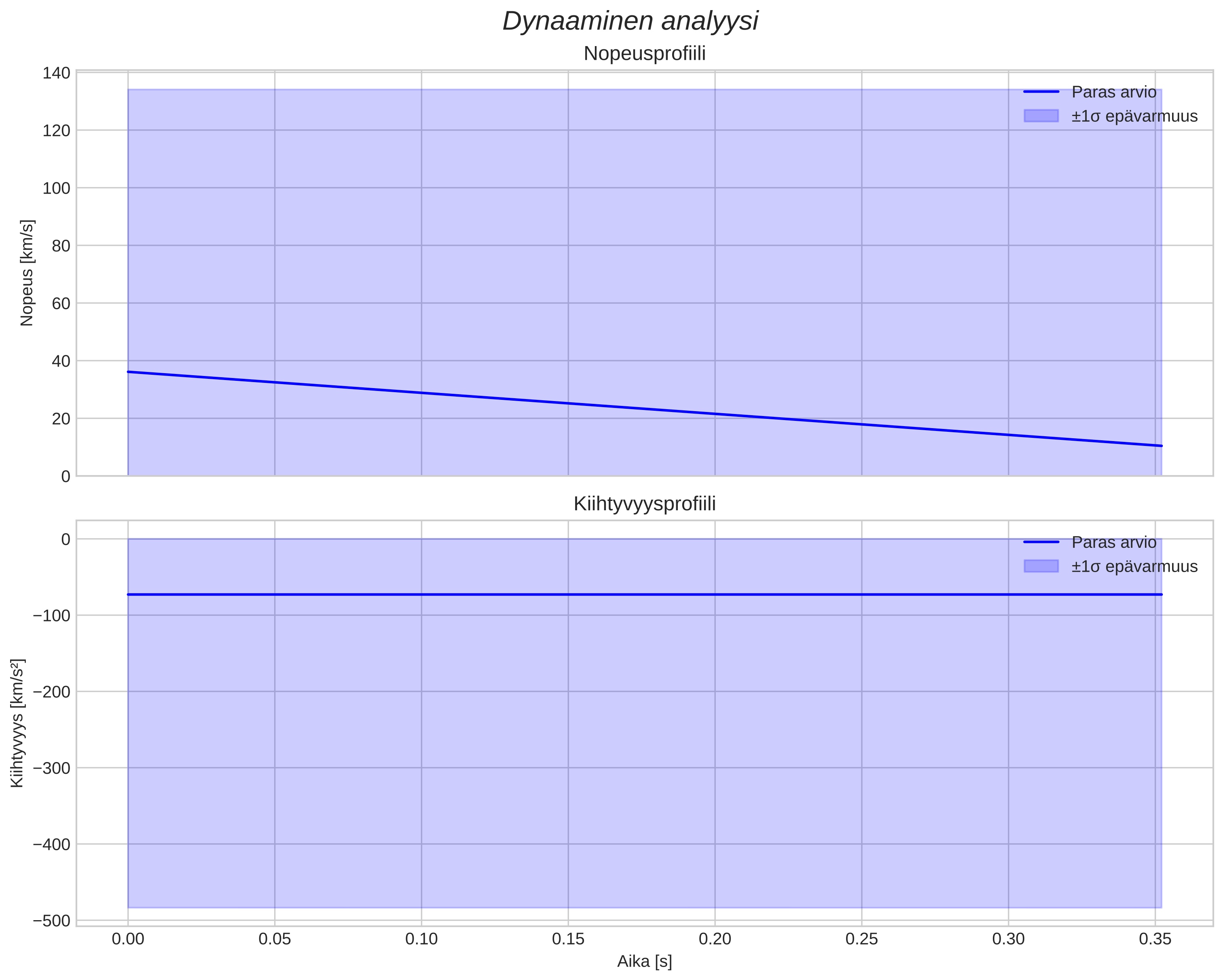 speed & acceleration