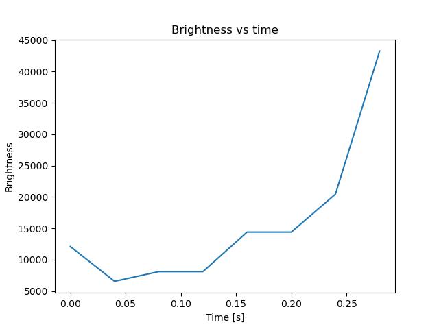 brightness