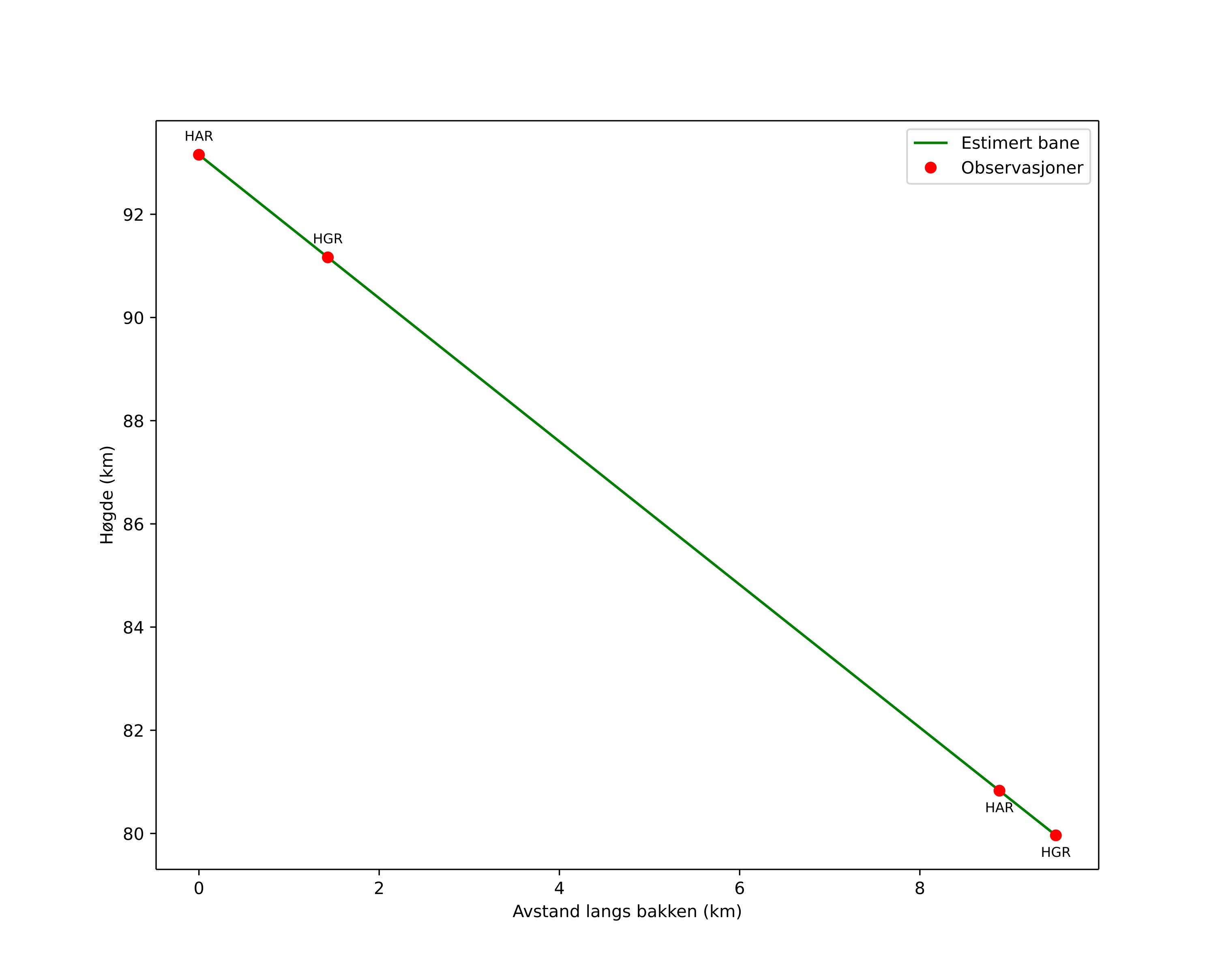height profile