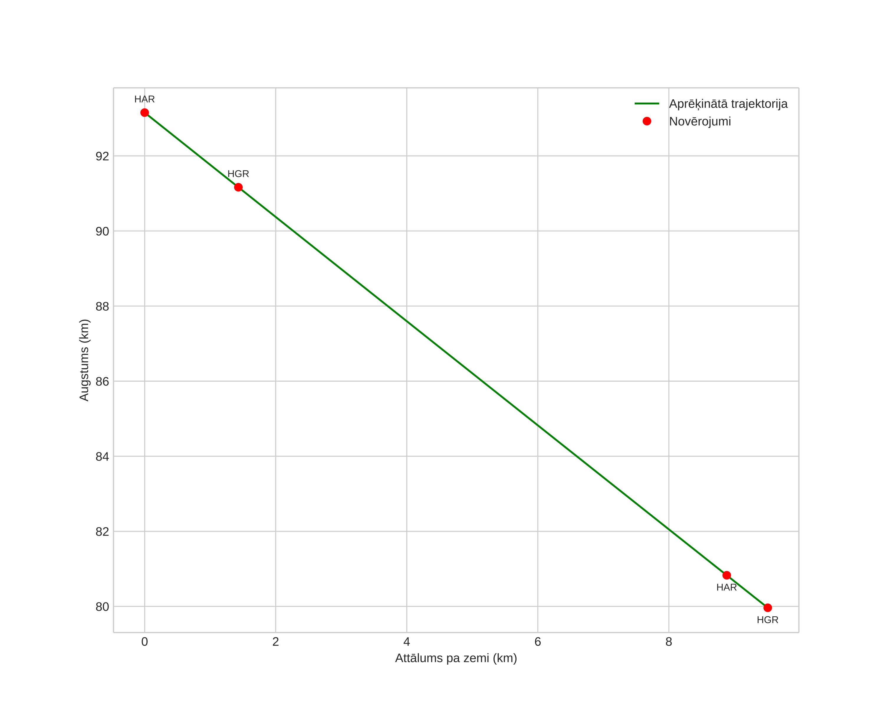 height profile