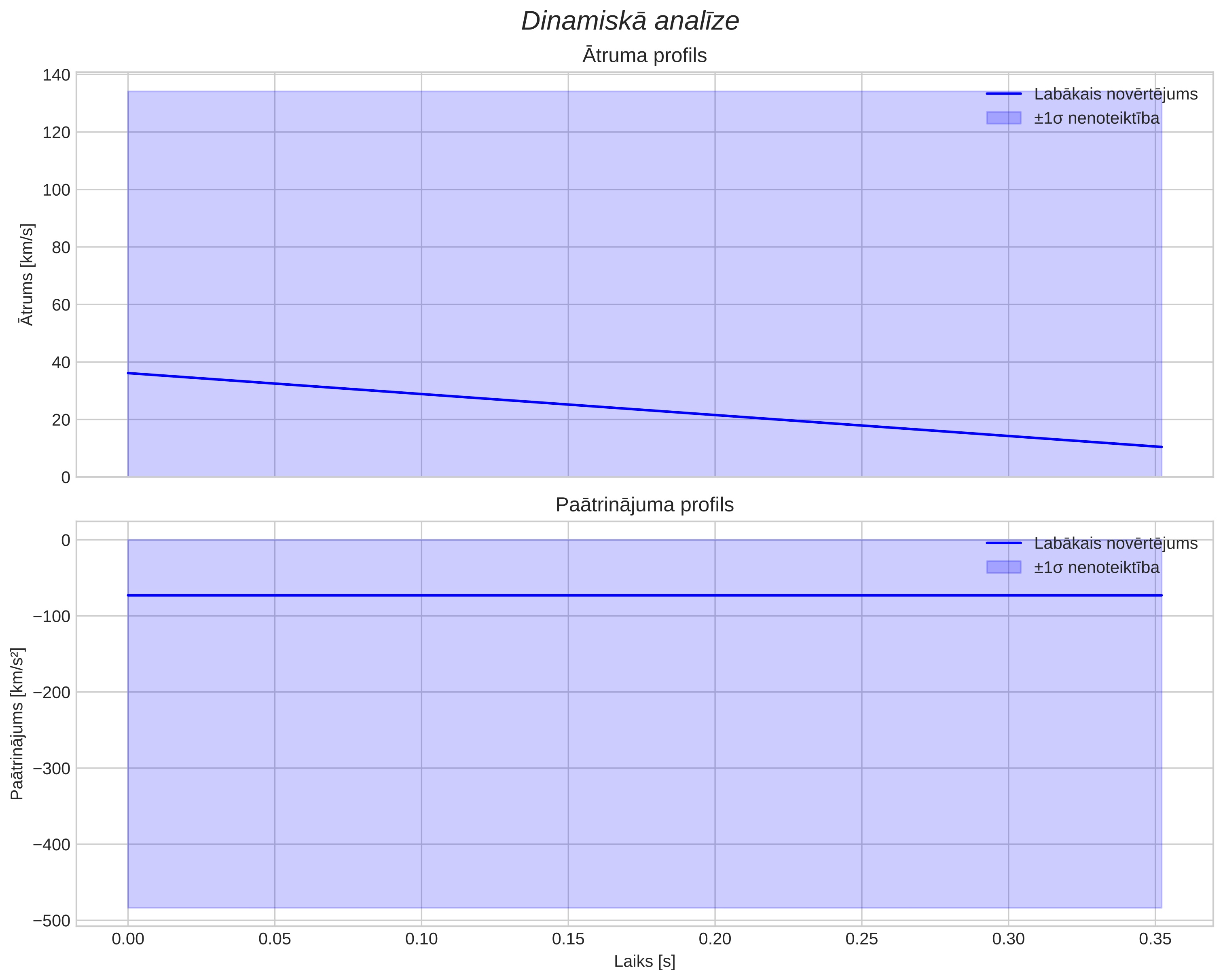 speed & acceleration
