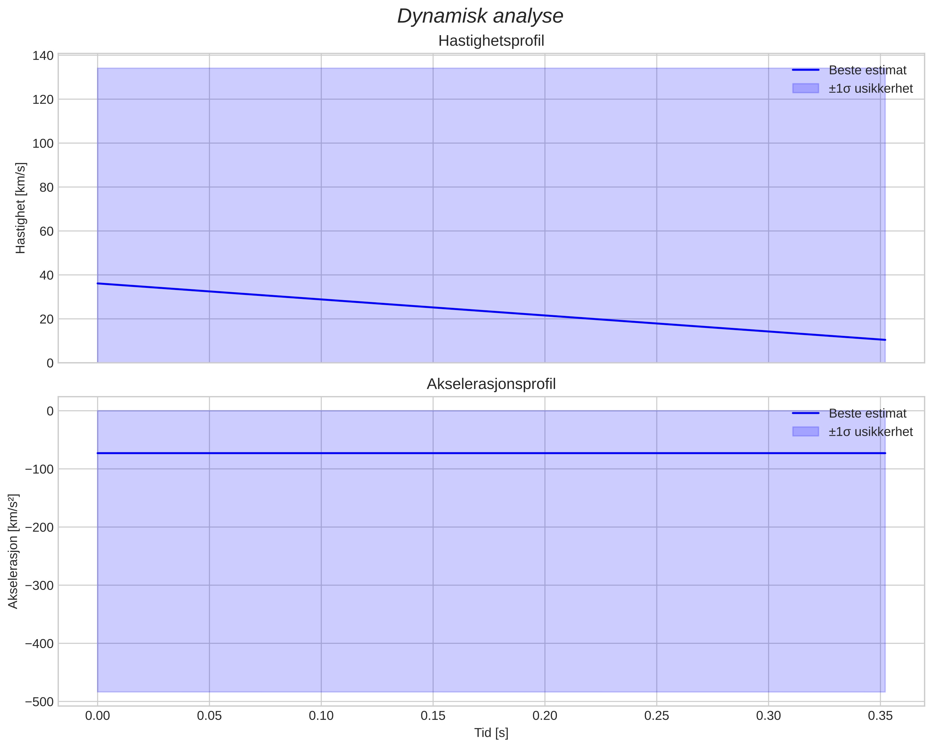 speed & acceleration