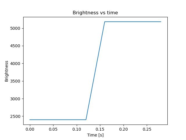 brightness