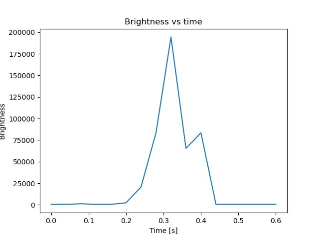 brightness