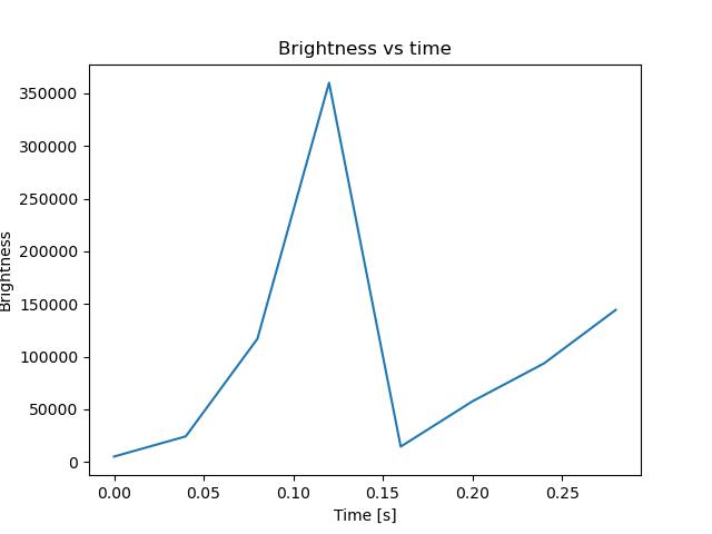 brightness
