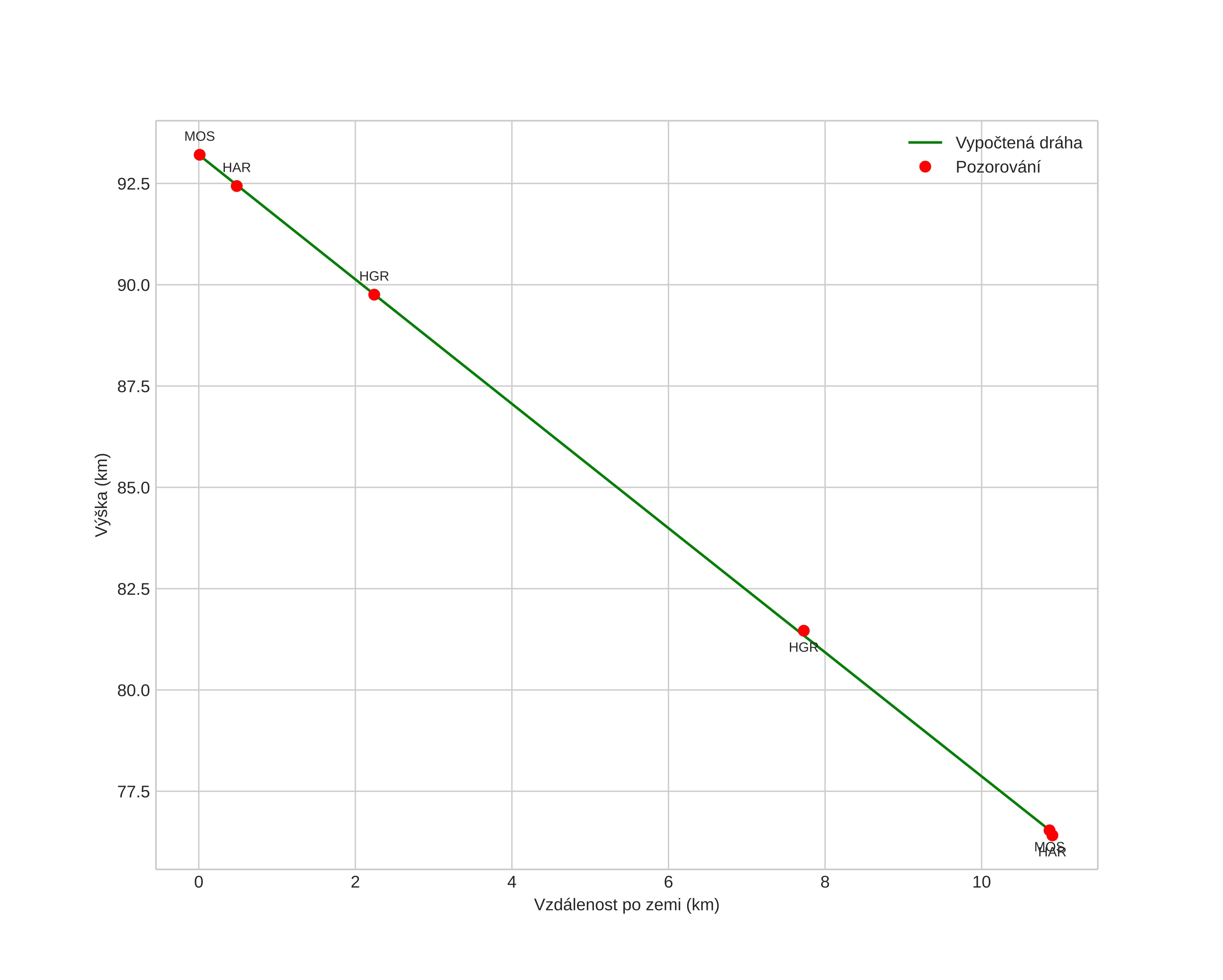 height profile