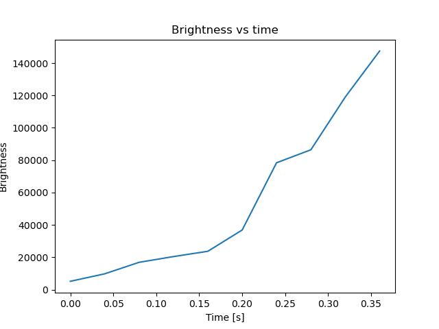 brightness