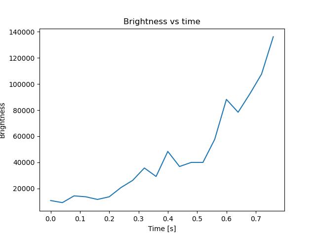 brightness