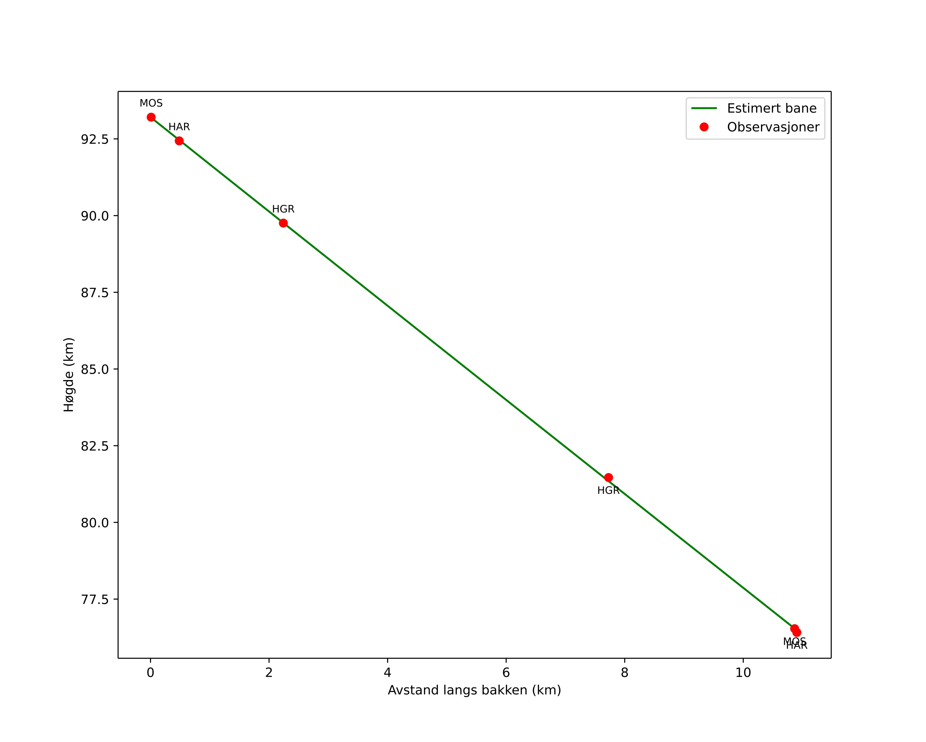 height profile