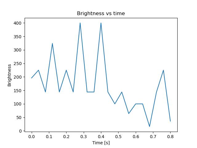 brightness