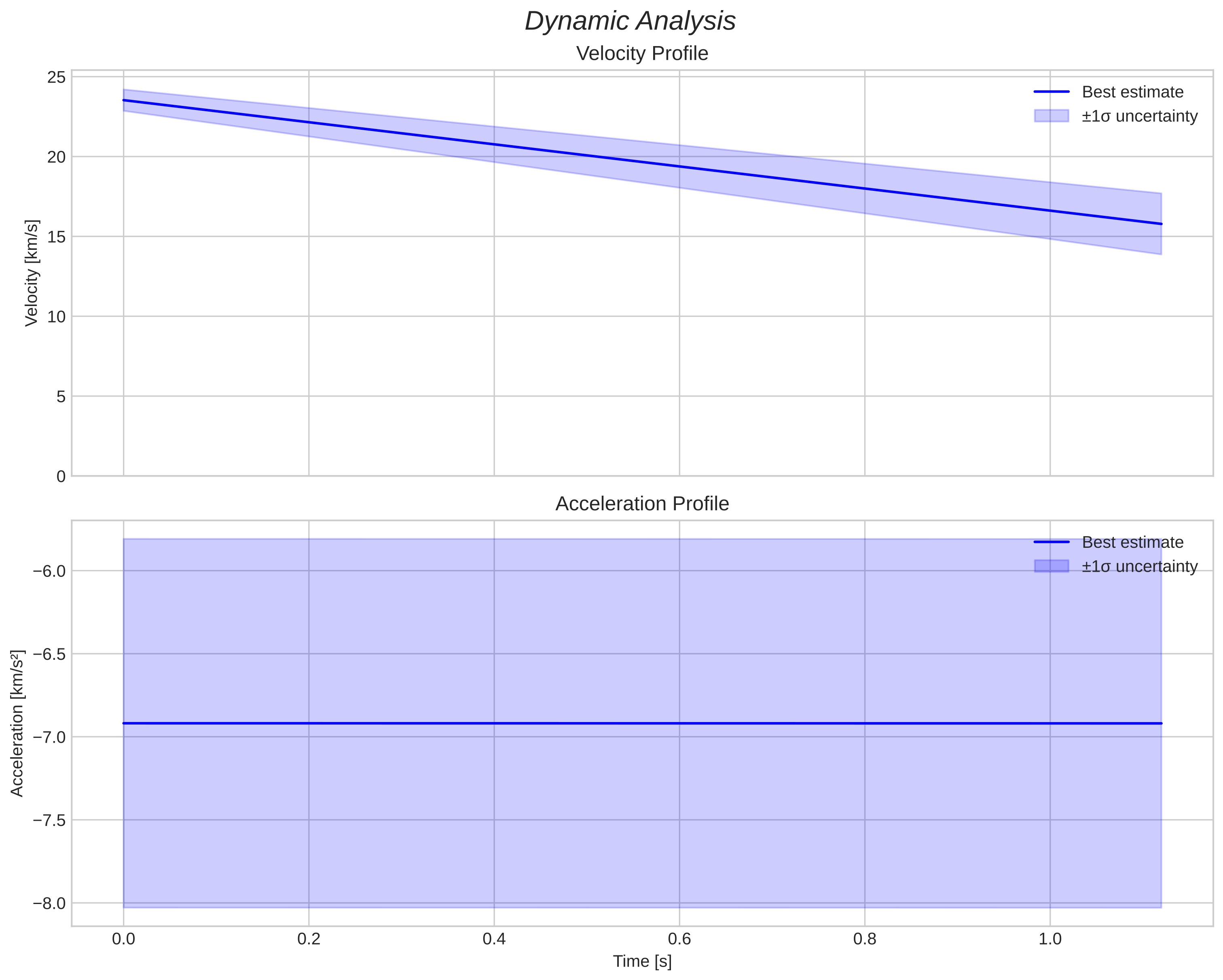 speed & acceleration