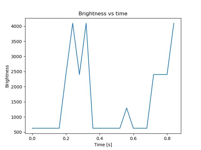 brightness