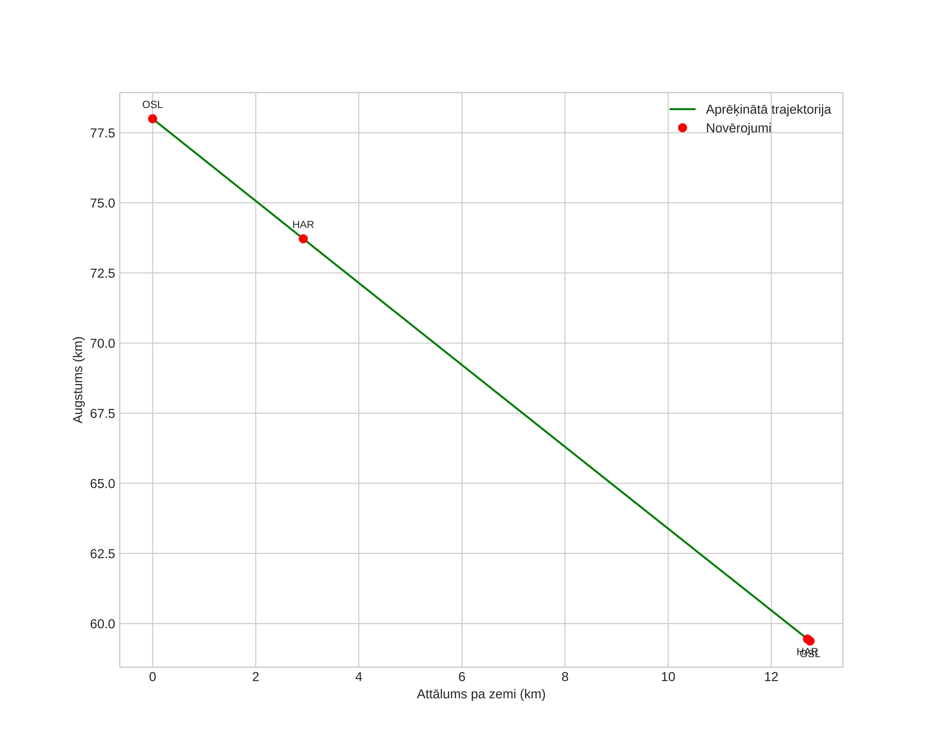 height profile