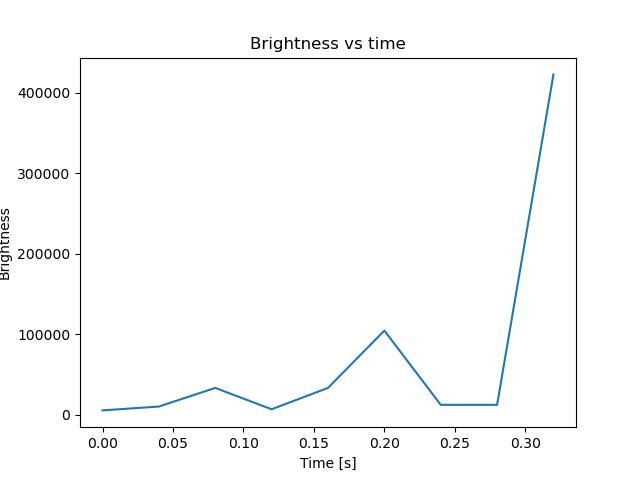 brightness