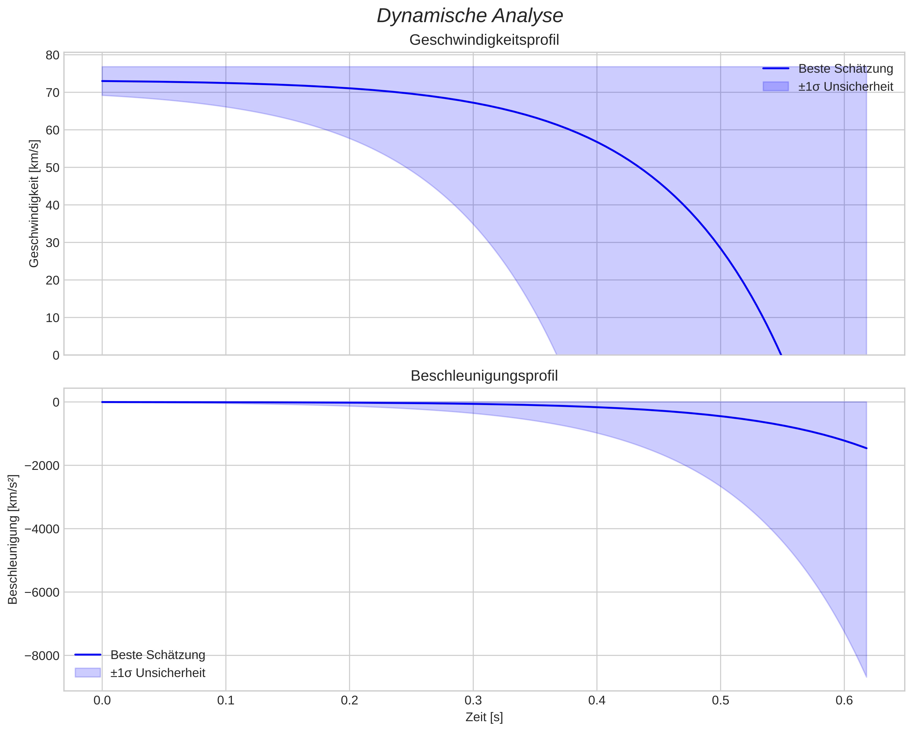 speed & acceleration