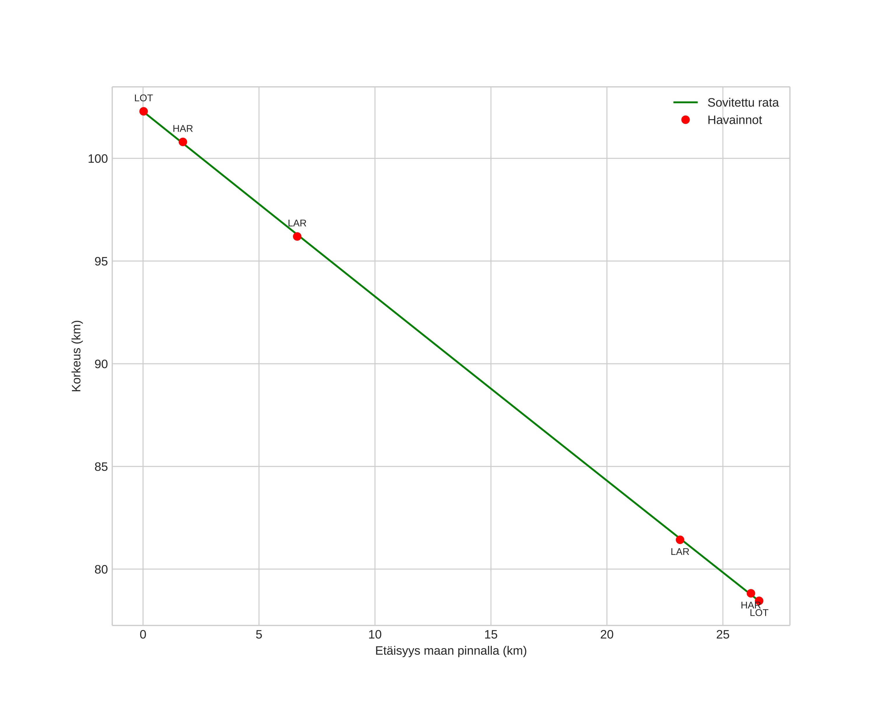 height profile