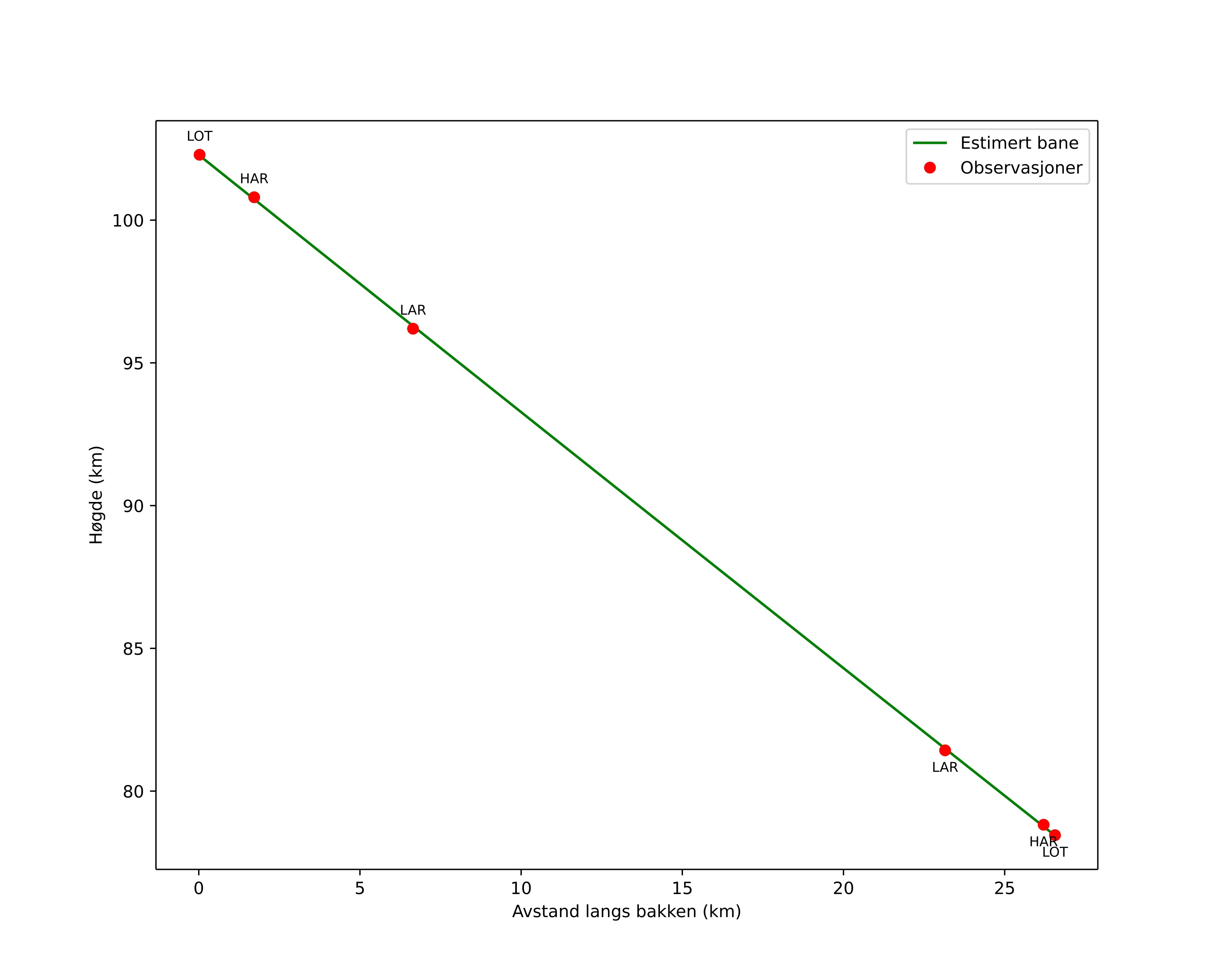 height profile