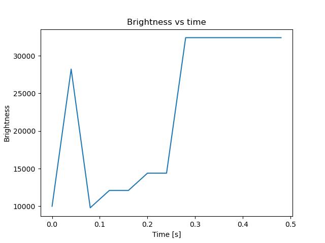 brightness