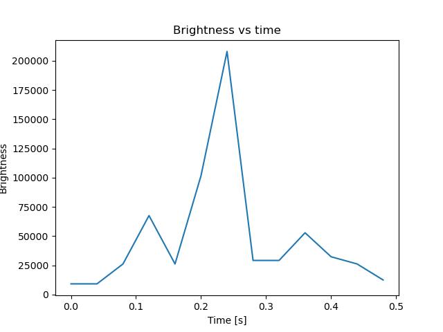 brightness