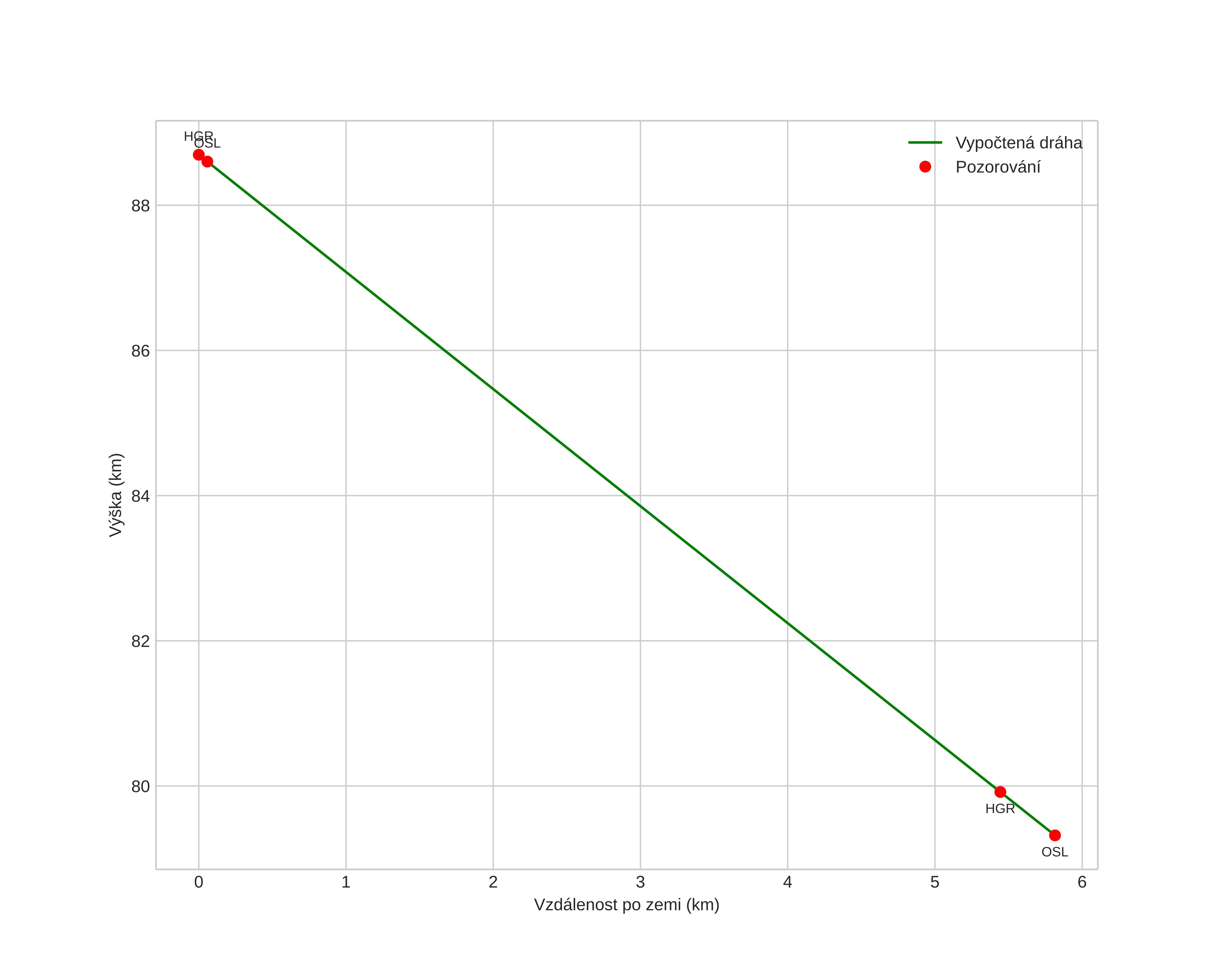 height profile