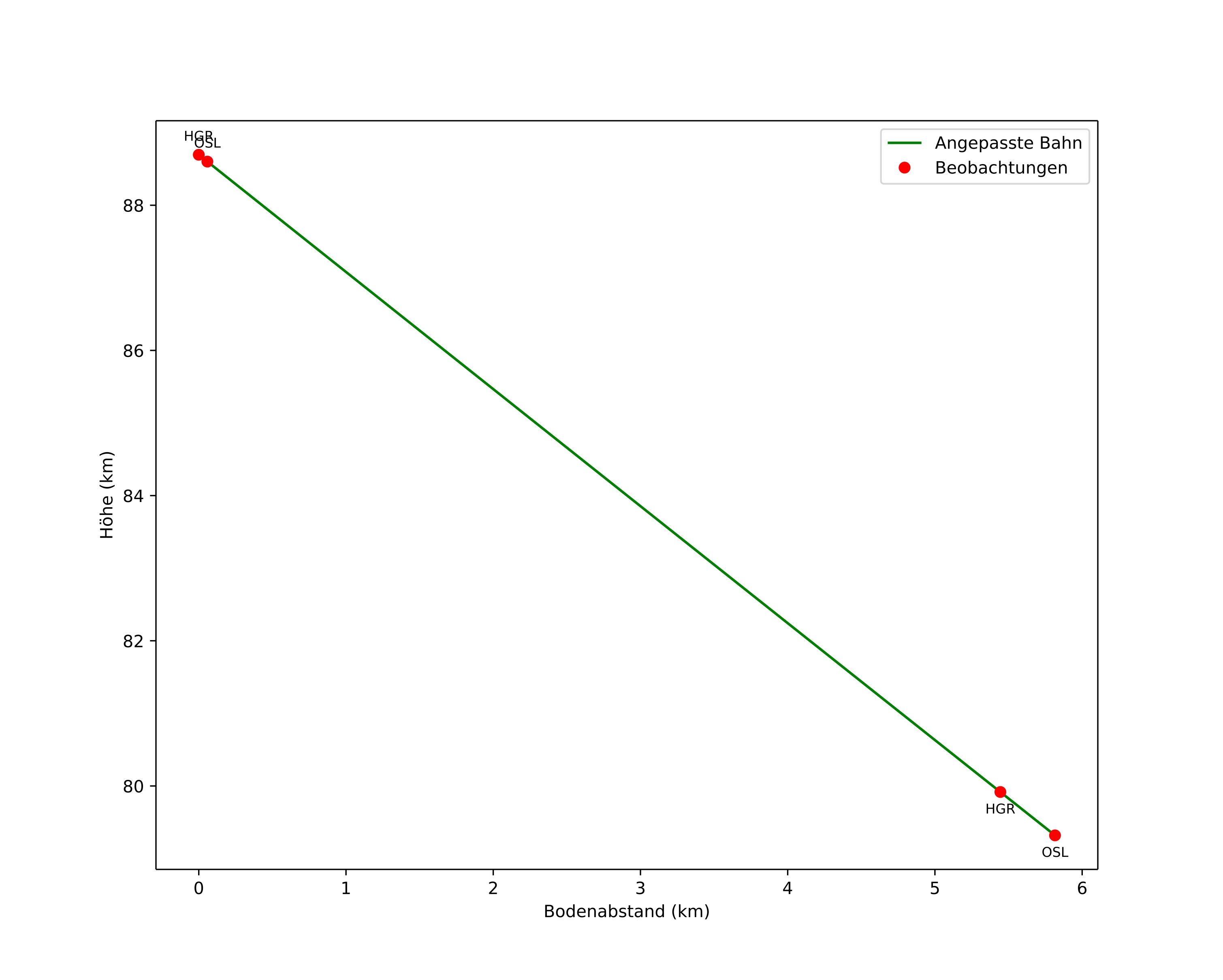 height profile