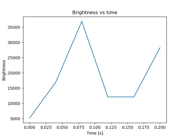 brightness