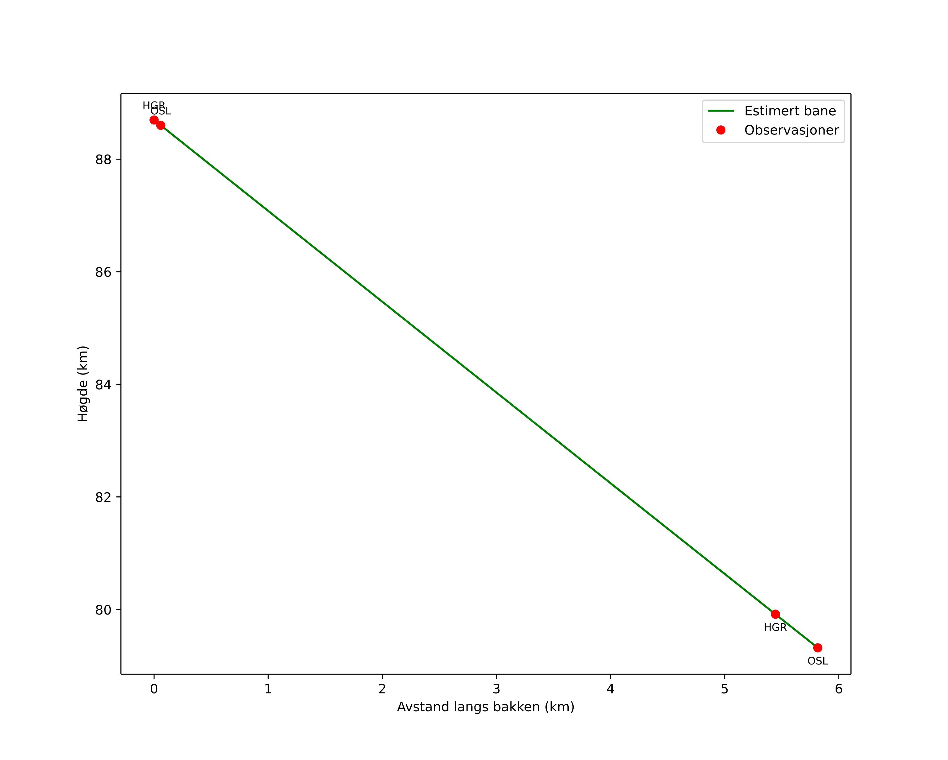 height profile