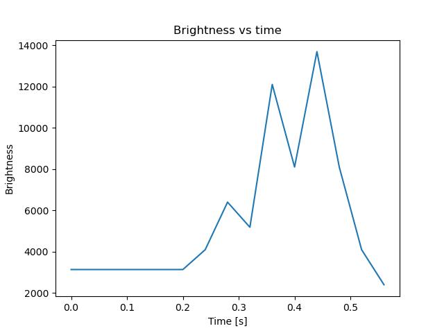 brightness