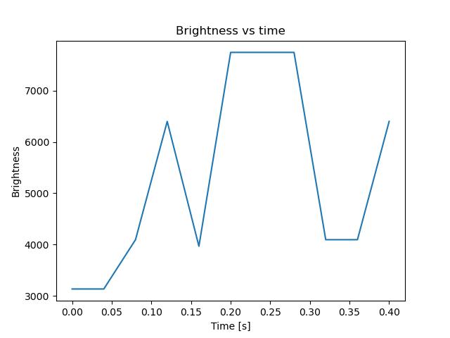 brightness