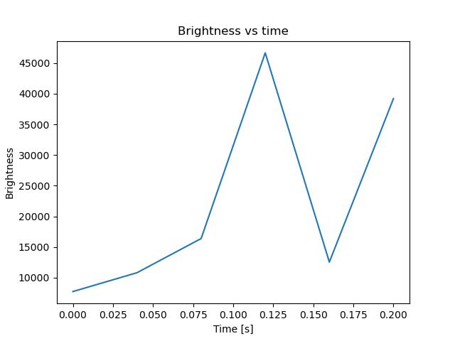 brightness